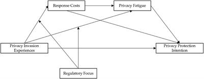 Research on the influence mechanism of privacy invasion experiences with privacy protection intentions in social media contexts: Regulatory focus as the moderator